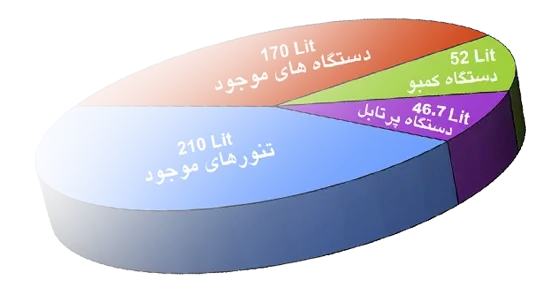 نمودار مصرف سوخت دوار پرتابل