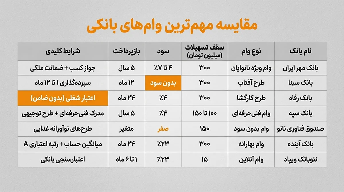 جدول مقایسه وامهای بانکی مناسب برای نانوایی در سال ۱۴۰۴ جدول مقایسه وامهای بانکی مناسب برای نانوایی در سال ۱۴۰۴