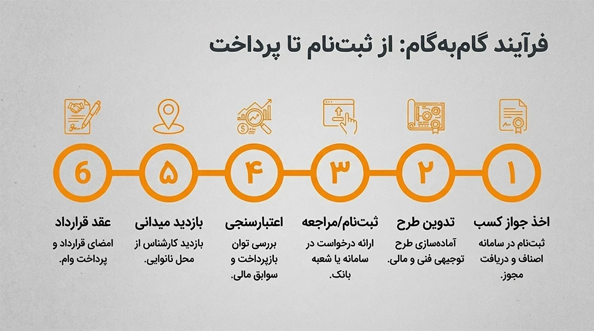 مراحل دریافت وام نانوایی از ثبتنام تا پرداخت مراحل دریافت وام نانوایی از ثبتنام تا پرداخت
